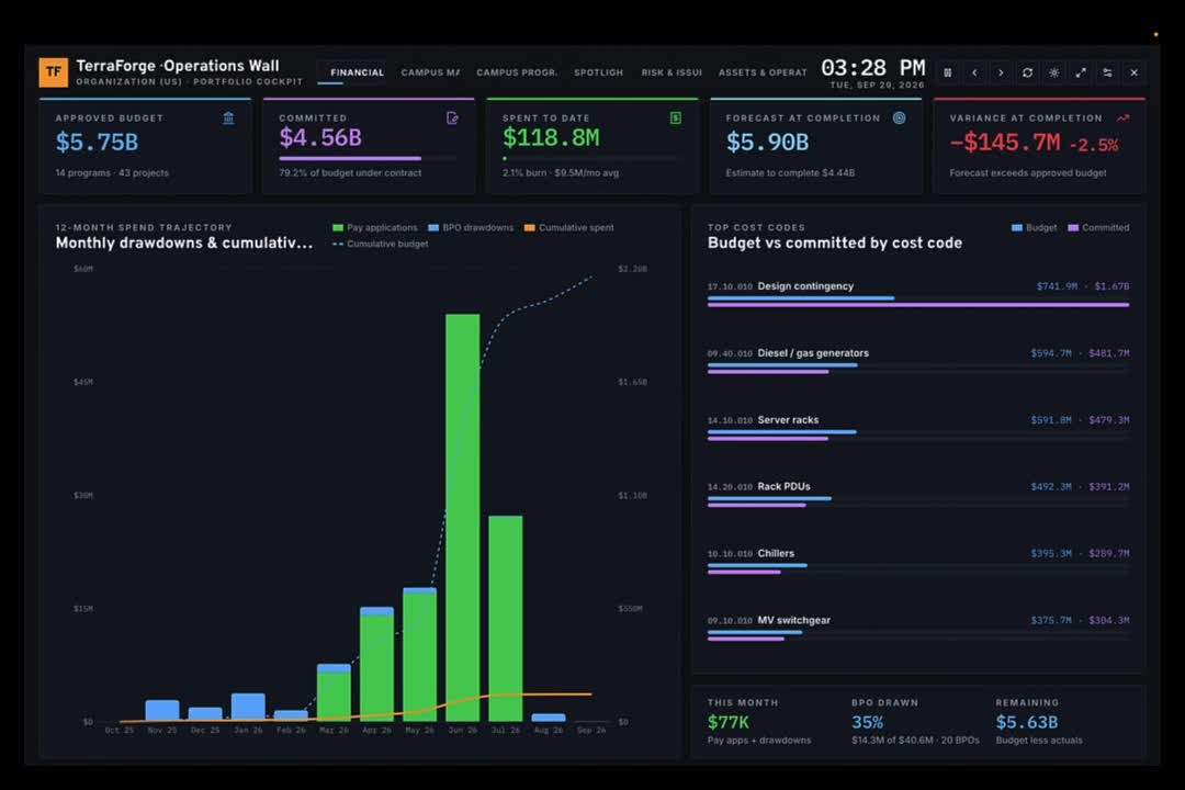 TerraForge Operations Wall financial frame — approved budget, commitment, spend to date and data center cost codes for a demonstration portfolio